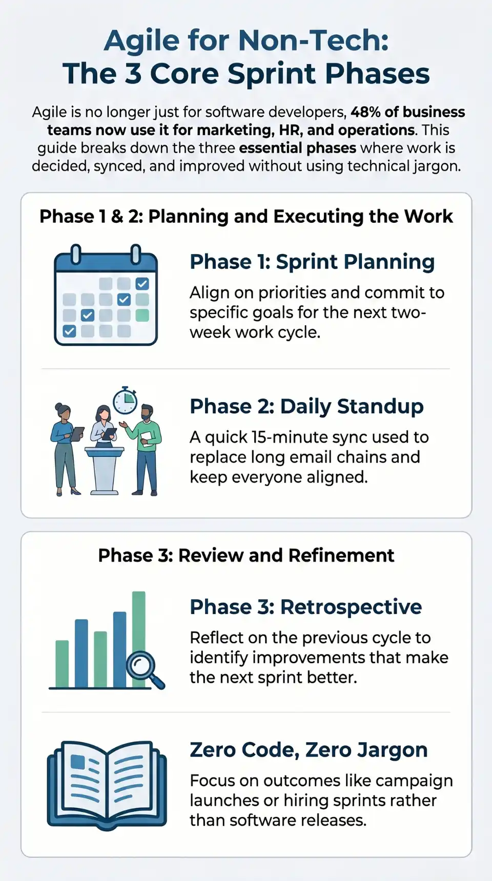 Infographic showing the 3 core Agile events for non-tech teams: Sprint Planning, Daily Standup, and Retrospective